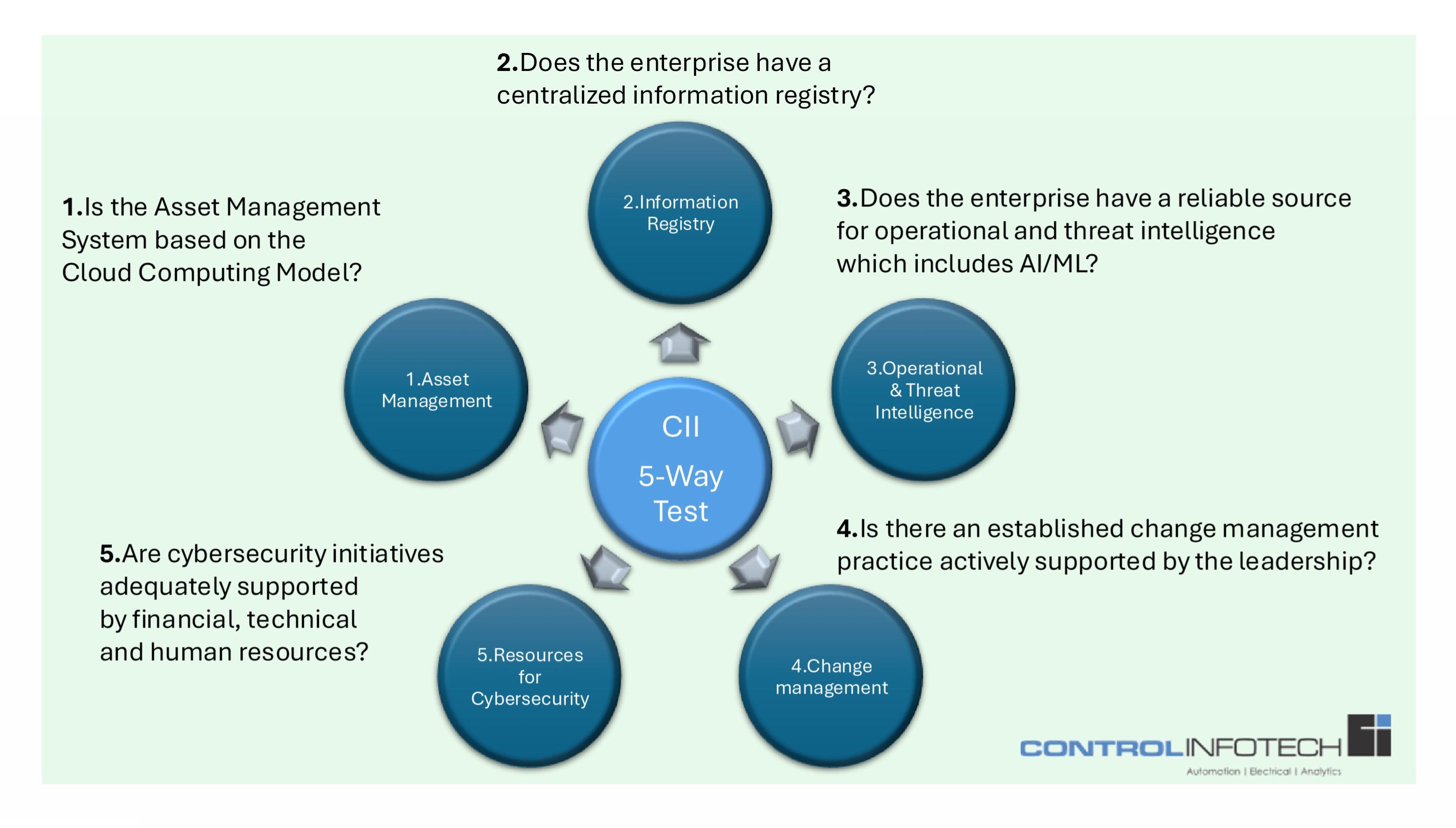 Cybersecurity Roadmap