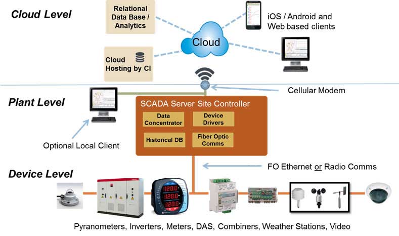 renewables integration solutions