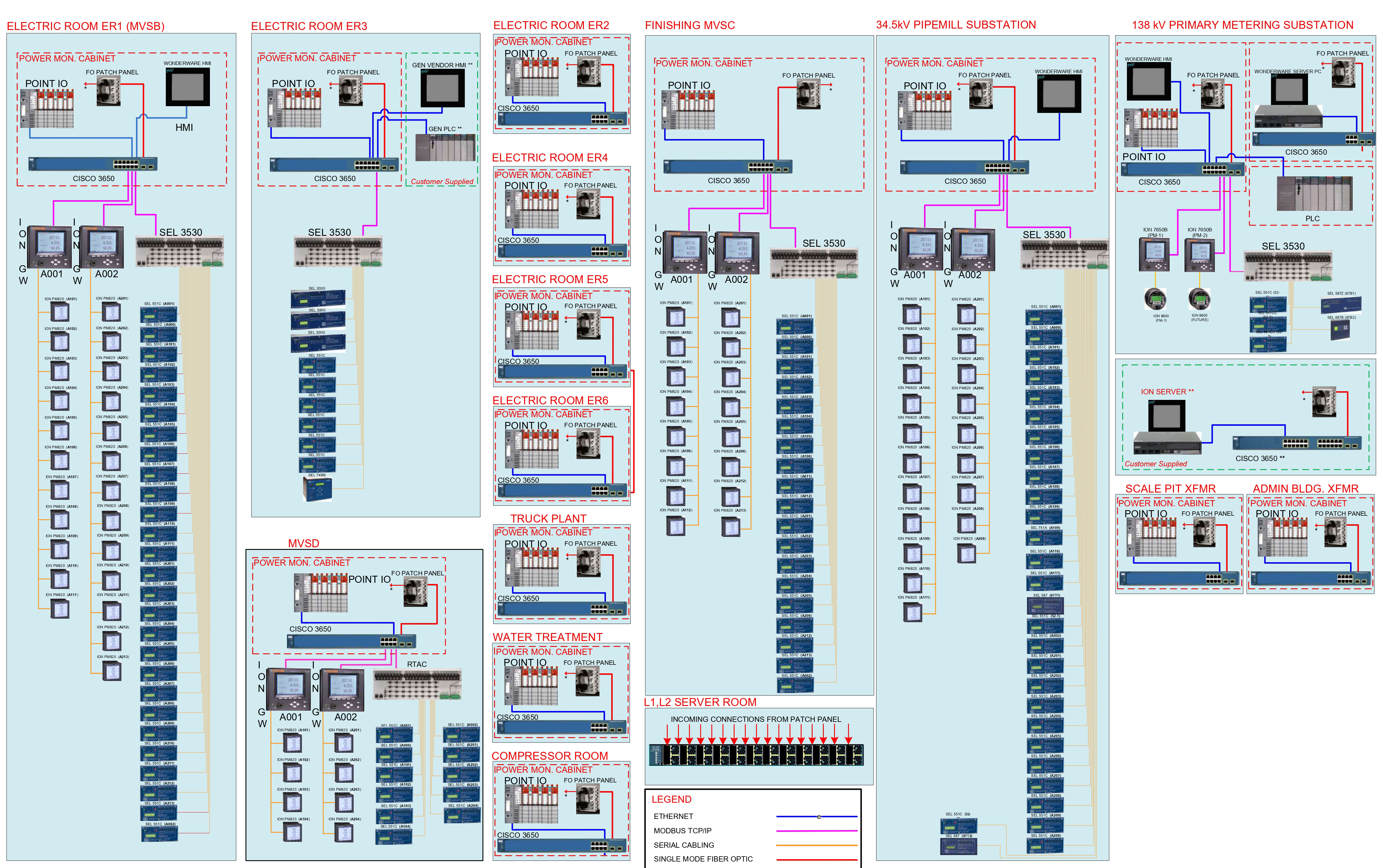SUBSTATION AUTOMATION SYSTEMS